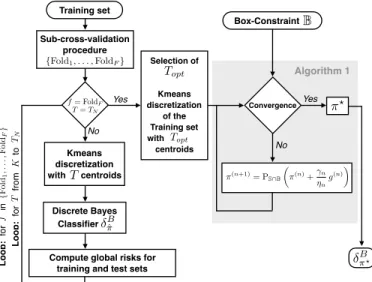 Fig. 4. Flowchart of the box-constrained minimax classifier δ B π ? which includes both the discretization and the training steps.