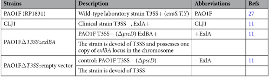 Table 1.  P. aeruginosa strains used in this work.