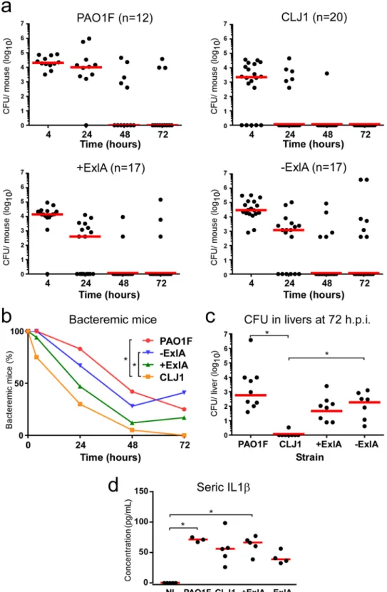 Figure 4.  Bacterial survival in blood and liver colonisation in a bacteremic model. Bacteria (1  ×  10 7 ) from  CLJ1, PAO1F, PAO1F Δ T3SS::exlBA ( + ExlA), PAO1F Δ T3SS::vector ( − ExlA) strains were injected in mouse  caudal veins (mouse numbers are sho