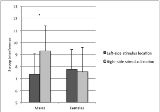 Figure 3. Adjusted Stroop interference and 95% confidence intervals as a function of sex and  1 