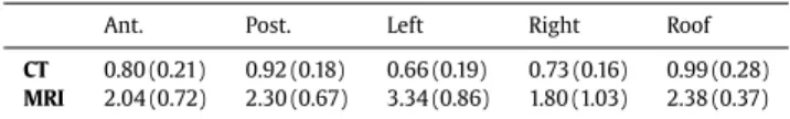 Fig. 14. Correlation  between  LAWT  from  ground  truth and  algorithm segmentations  on slices containing CRT lead artefact  ( n  =  97 ) 