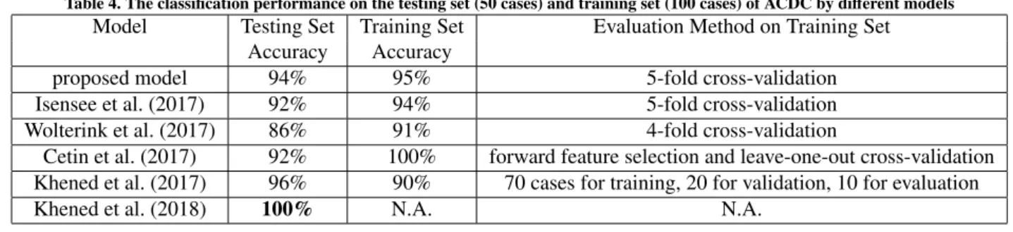 Table 4. The classification performance on the testing set (50 cases) and training set (100 cases) of ACDC by di ff erent models