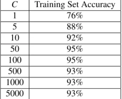 Table B.8. The 5-fold cross-validation performance on the ACDC training set of some variants of the proposed classification model with various  val-ues of parameter C