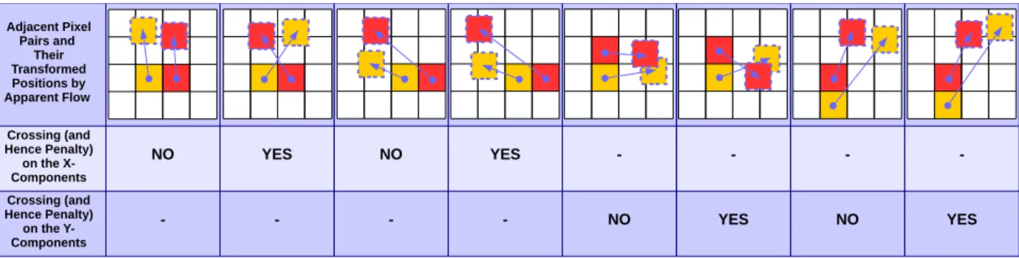 Fig. 4. Examples of adjacent pixel pairs transformed by apparent flow for which the crossing penalty applies or not.