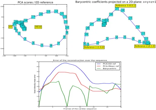 Figure 11: (Top): comparison of the 2-D representation of single reference PCA versus multi- multi-reference Barycentric