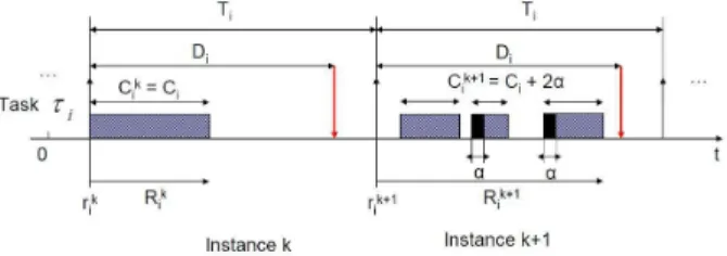 Figure 1 illustrates the PET. In this figure, the PET of task τ i in the instance k + 1 is given by C i k+1 = C i + 2α due to two preemptions, with α being the cost of one preemption.