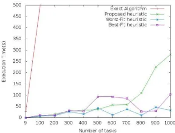 Figure 3. Execution time of the algorithms according the number of tasks
