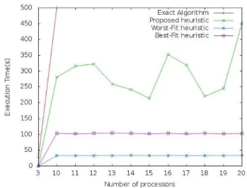 Figure 4. Execution time of the algorithms according to the number of processors
