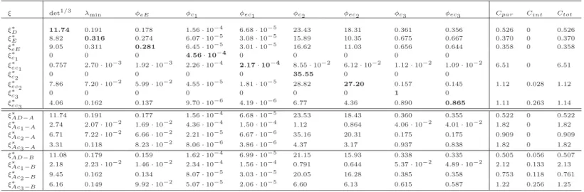 Table 2. Performances of different designs and curvature measures at θ 0 for the model (19) with θ 0 = (21.80 , 0.05884 , 4.298) ⊤ and Θ = [16, 27] × [0.03, 0.08] × [3, 6]; det 1/3 = φ D (ξ) = {det[ M (ξ, θ 0 )]} 1/3 , λ min = φ E (ξ) = λ min [ M (ξ, θ 0 )