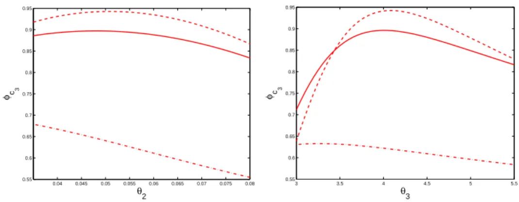 Fig 3. φ c 3 (ξ; θ) as a function of θ, for θ 1 = θ 1 0 and θ 3 = θ 0 3 ( left) and θ 1 = θ 0 1 , θ 2 = θ 0 2 (right); ξ = ξ Ac∗ 3 −A in dashed line, ξ = ξ Ac∗ 3 −B in dash-dotted line and ξ = ξ ec∗ 3 ,θ 0 in solid line.
