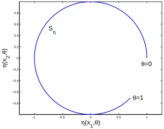 Fig 1. Expectation surface S η for θ ∈ Θ = [0, 1], r = 1 and u = u max = 7 π/4.