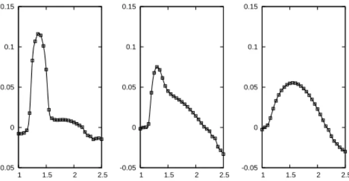 Fig. 2. Time evolution of the amplitude of the density mode k=1.5 in lin-log scales, for the conditions of Fig