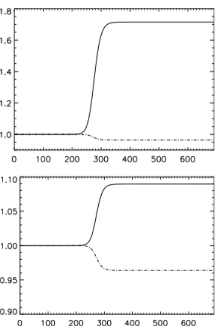 Figure 3 shows in the same conditions as in Fig. 2, the vari- vari-ation of the parallel and perpendicular temperatures of the protons and the electrons