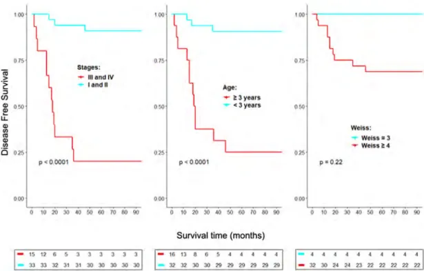 Figure 1. Kaplan-Meier analyses of staging, age at diagnosis, and Weiss score on disease free survival