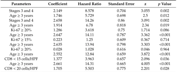 Table 2. Multivariate Cox analysis of stage, age group, Ki-67 LI, and CD8 + -cytotoxic T lymphocites  (CTL) counts