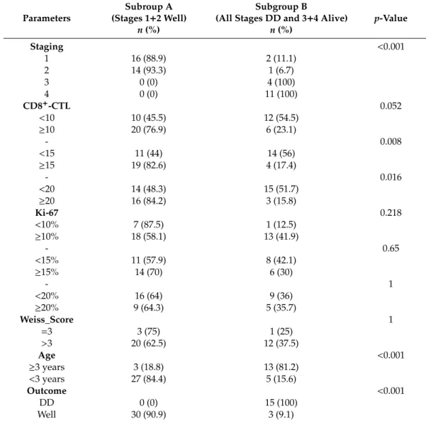 Figure 1), and the low number of ACC cases, additional analyses were performed to evaluate the prognostic value for Ki-67 LI and CD8 + positive CTL between two extreme prognostic groups