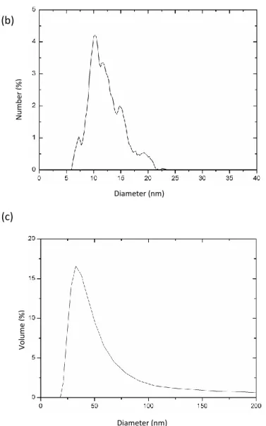 Figure 7: Size and morphology of the oleate-modified nanoparticles: TEM photograph (a),  nanoparticle size distribution obtained from TEM (b) and DLS (c) 