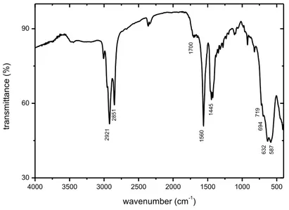 Figure 9:FT-IR spectrum of oleate-modified magnetite nanoparticles. 