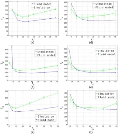Fig. 2. N = 100 , β = 0 . 005 , K = 10 . Mean completion times against K ′ , τ s or τ w 