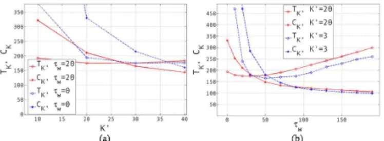 Fig. 4 represents both T K and C K , for K = 10, against K ′ for two different fixed values of τ w in 4.a, and against τ w for two different fixed values of K ′ in 4.b
