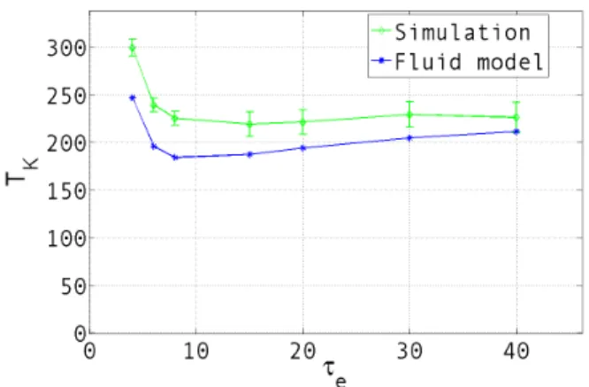 Fig. 1. Mean completion delay against τ e , N = 100 , β = 0 . 005 , K = 10 , K ′ = 5 , τ s = τ w = 10 .