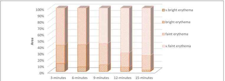 FIGURE 6 | The relative percentage of each erythema grade measured at different time after initial induction