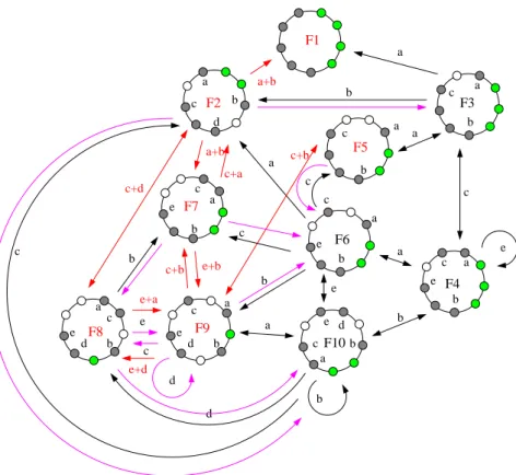 Fig. 10. Theorem 5. Case (k, n) = (5, 9). Grey nodes are the occupied ones. In case of symmetrical configurations, there are several cases depending whether the adversary schedules one robot (pink transitions) or two symmetrical robots (red transitions).