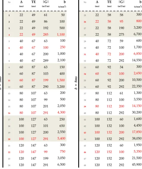 Table 1: The scanning protocol used, acquired in ∼8 hours over two non-stop sessions. The protocol has 48 shells, each with 45 unique gradient directions (‘blip-up-blip-down’).