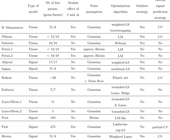 Table 2: Summary of the various diffusion models evaluated. Tissue models are models that include an explicit description of the underlying tissue microstructure with a multi-compartment approach