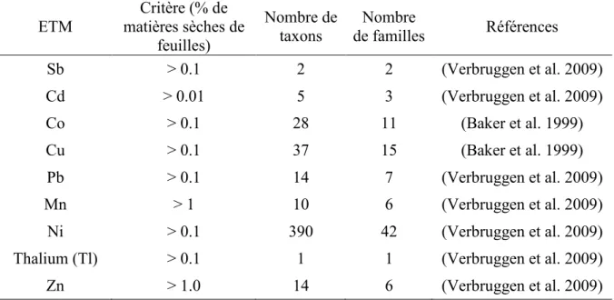 Tableau 2. Estimation du nombre de taxons hyperaccumulateurs par type de métal  ETM  Critère (% de  matières sèches de  feuilles)  Nombre de taxons  Nombre  de familles  Références  Sb  &gt; 0.1  2  2  (Verbruggen et al
