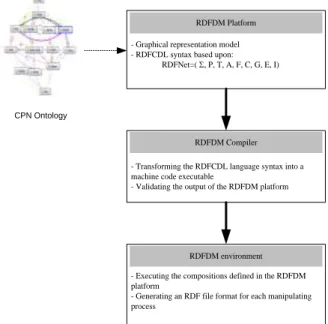 Figure 1.   The components in the RDFDM framework 