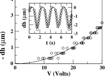 FIG. 5: Thickness variation dh as a function of the applied voltage V for a Leidenfrost droplet standing on a substrate kept at 280 ◦ C