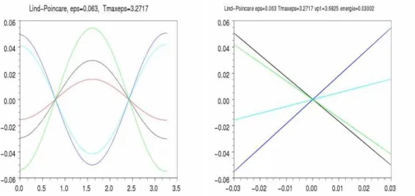 Figure 3: Lindstedt-Poincar´e, energy=0.03, 5 dof; left: components with respect to time; right: