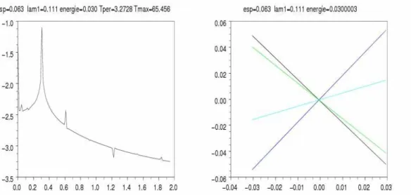 Figure 4: Continuation and Powell hybrid, energy=0.03, 5 dof; left:Fourier transform ; right: in configuration space