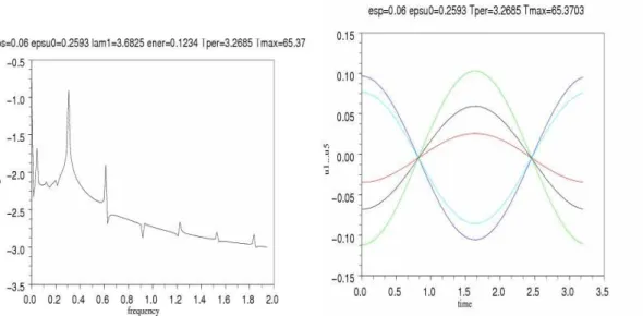 Figure 5: energy=0.123, 5 dof; left:Fourier transform ; right: with respect to time In figure 7 the energy is 0.29 and the NNM is computed by starting with an eigenvector associated to the smallest eigenvalue; we notice on the left, the solution in the con