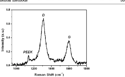 Figure 2.19. A typical Raman spectrum obtained for a 3wt% PEEK/MWNT composite  without considering the background  [130] 