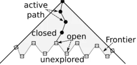 Figure 1: Node status and search frontier of a search tree.