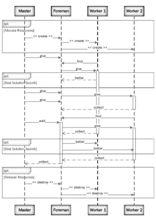 Figure 3: Sequence diagram of the solving process with two workers.