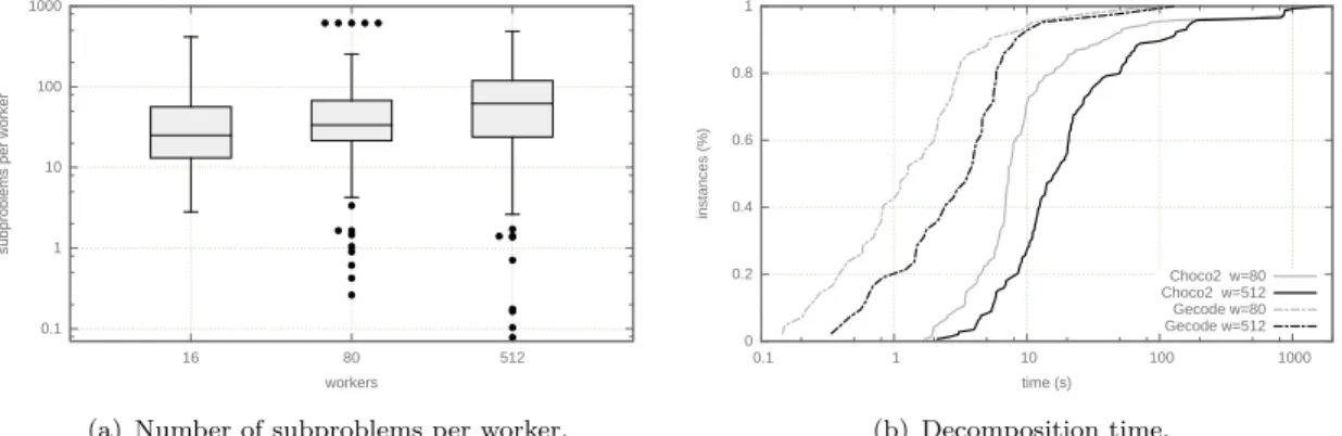 Figure 4: Analysis of the decomposition procedures (w = 16, 80, 512).
