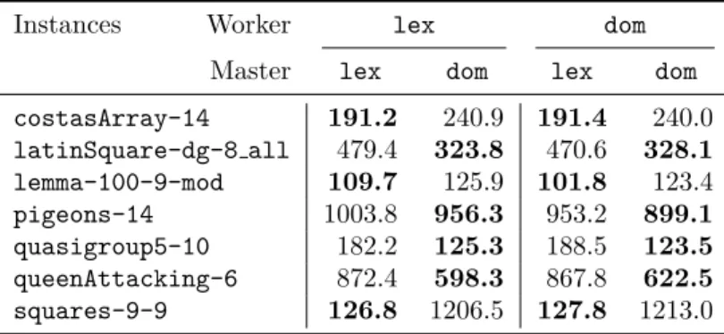Table 1: Solving times with different search strategies (Choco2, multi-core, w = 2c = 80).