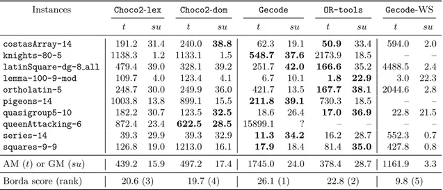 Table 2 gives the solving times and speedups of the parallel solvers using 80 workers for the xcsp1 instances