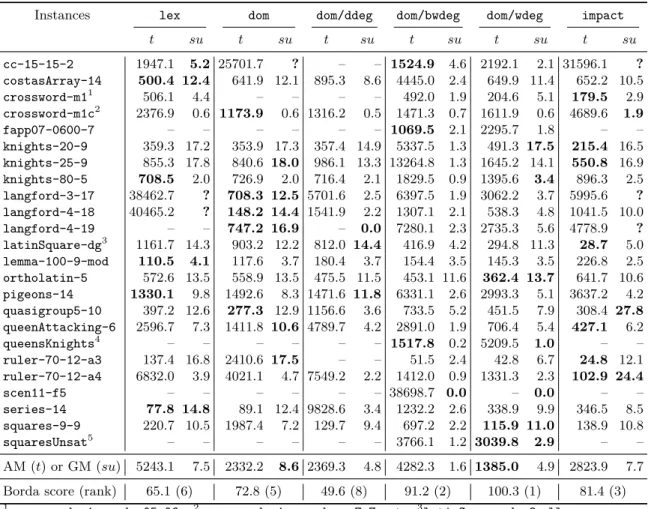 Table 4: Detailed speedups and solving times depending on the variable selection heuristics (Choco2, data center, w = 16).