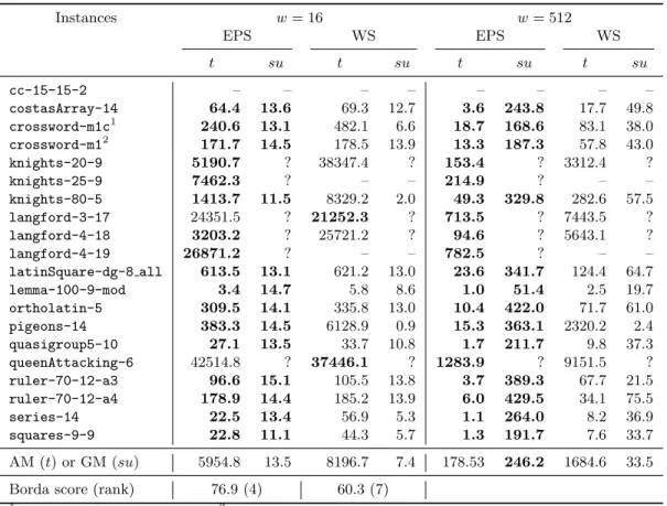 Table 5: Speedups and solving times for xcsp (Gecode, lex, data center, w = 16 or 512).