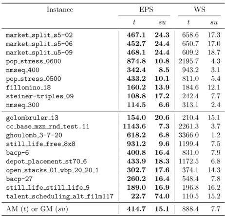 Table 6: Solving times and speedups for fzn (Gecode, lex, cloud, w = 24).