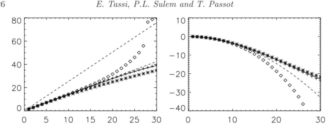 Figure 1. Real part (left panel) and imaginary part (right panel) of ω/k z versus k ⊥ (in units of ρ −1s ) for KAWs, in the conditions of the small-scale model, within various descriptions: adiabatic and isothermal regimes (upper and lower dashed lines res