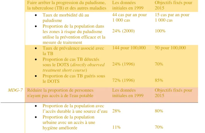 Tableau 2 : Les objectifs des MDGs à atteindre de 2015 à 2020  