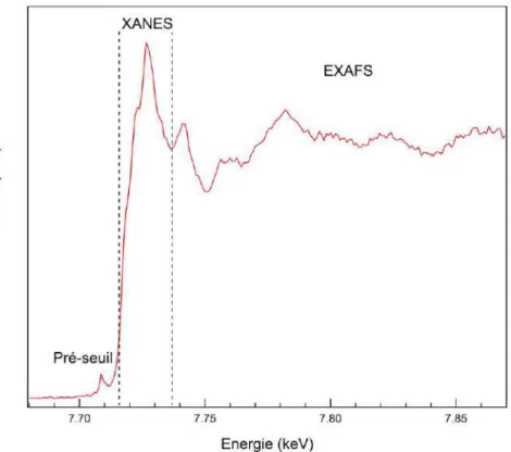 Figure  I.18 :  Exemple de spectre XANES de CoAl 2 O 4  avec indication des zones pré-seuil, seuil XANES et  EXAFS