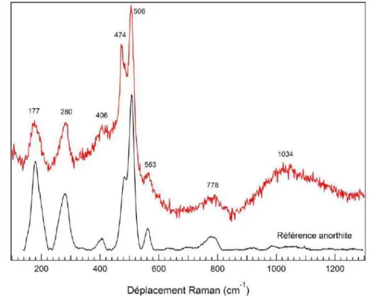 Figure  II.4:  Spectres  Raman  des  cristaux  aciculaires  de  la  glaçure,  mesurés  sur  coupes  transverses  polies
