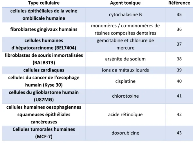 Tableau I-1 : Utilisation de la SIE pour l’étude de la toxicité de molécules actives vis à vis de  différents types cellulaires 