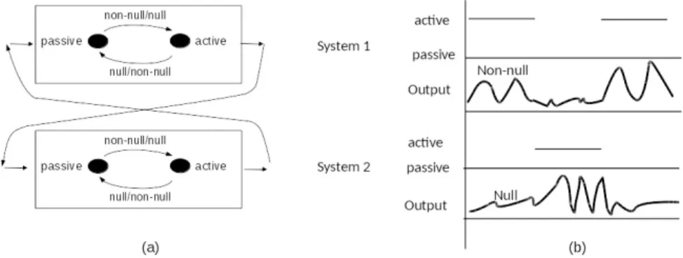 Figure 6. Active–Passive Example of Admissible Progressive Coupled Iterative Specifications.